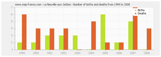 La Neuville-aux-Joûtes : Number of births and deaths from 1999 to 2008